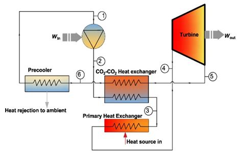 centrifugal pump supercritical co2|supercritical co2 turbine diagram.